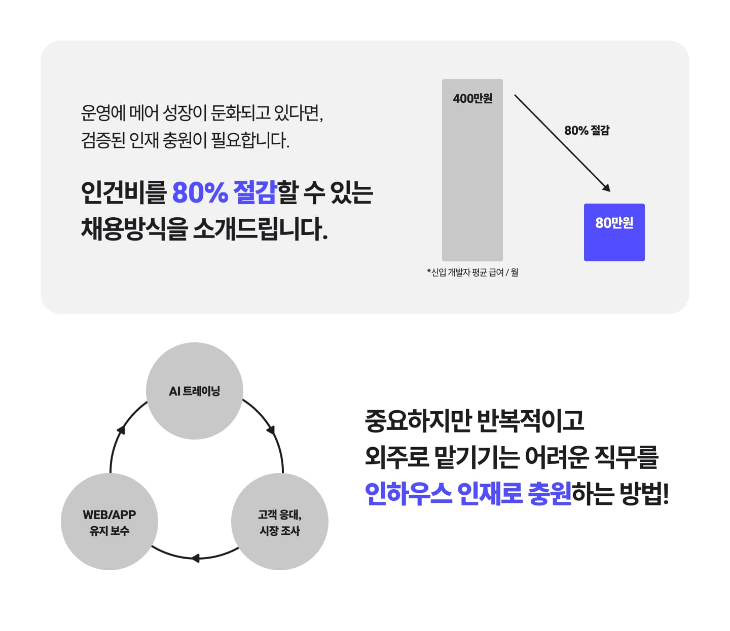 인건비를 80% 절감할 수 있는 채용방식